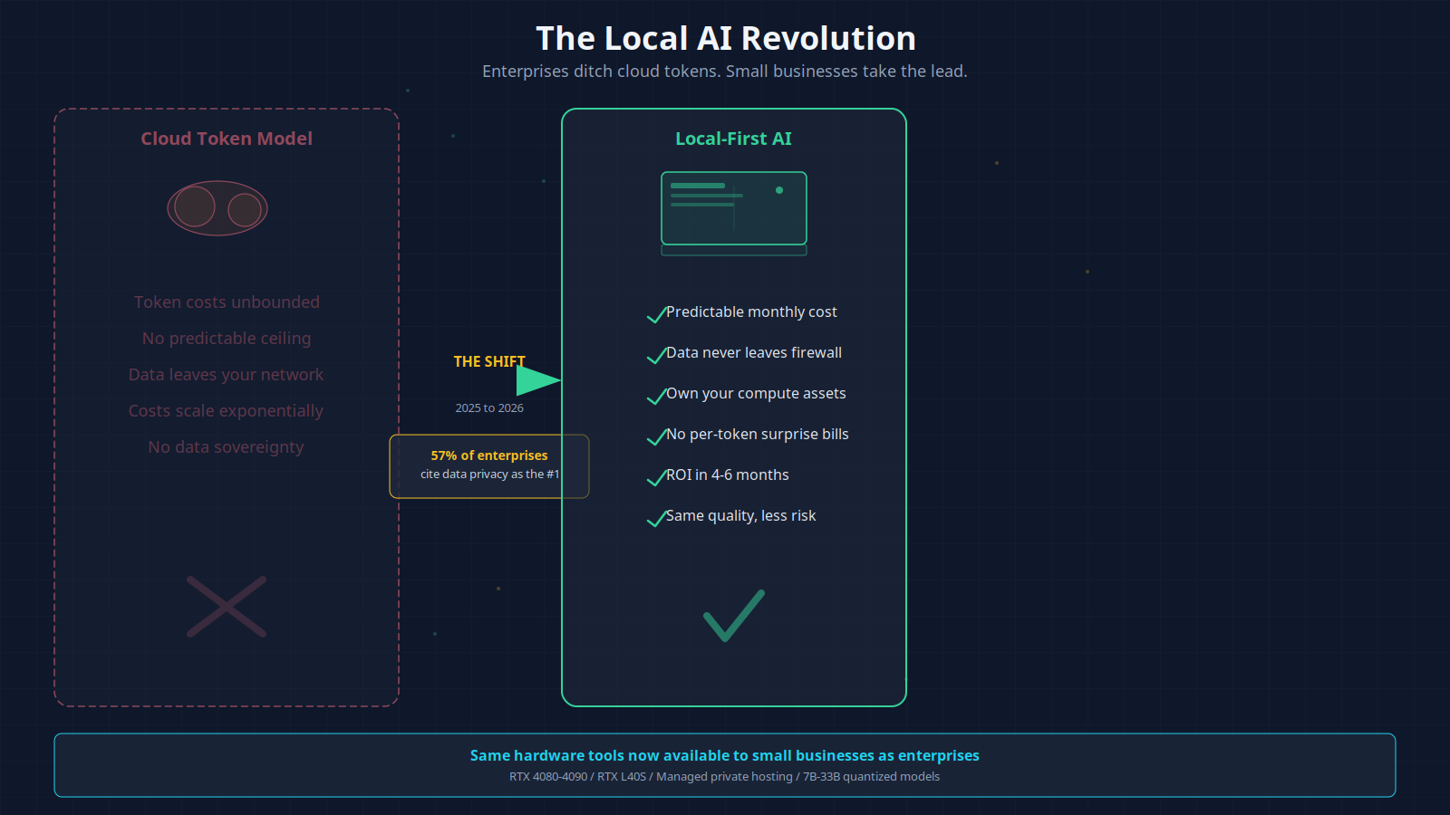 The Local AI Revolution: Why Enterprises Are Ditching Token Bills and What It Means for Small Business